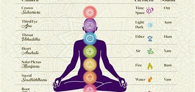 A chart showing the seven chakras in the human body with their names, locations, colors, elements, and sounds. Each chakra is depicted with its symbol and color, aligned from the base of the spine to the crown of the head.