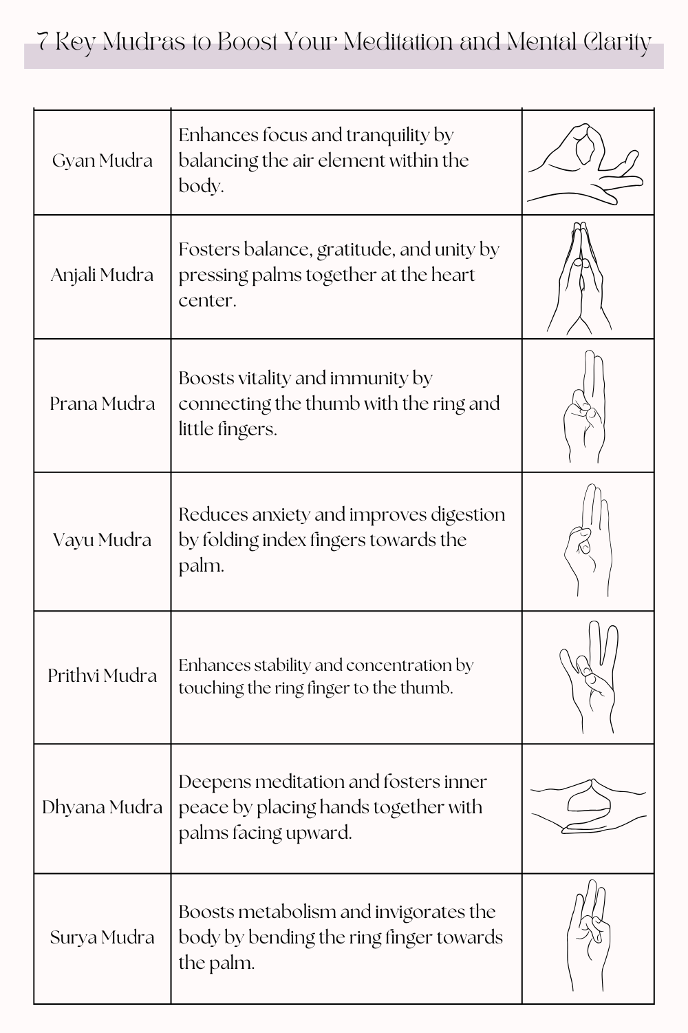 Illustration of seven key mudras to boost meditation and mental clarity, with each hand gesture labeled.